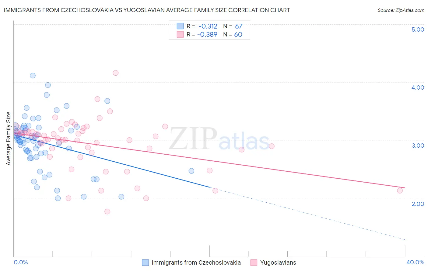 Immigrants from Czechoslovakia vs Yugoslavian Average Family Size