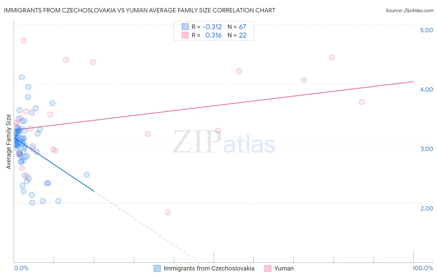Immigrants from Czechoslovakia vs Yuman Average Family Size
