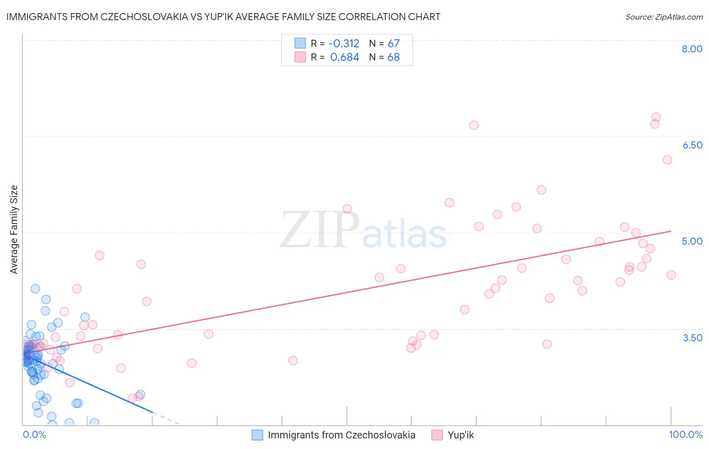 Immigrants from Czechoslovakia vs Yup'ik Average Family Size