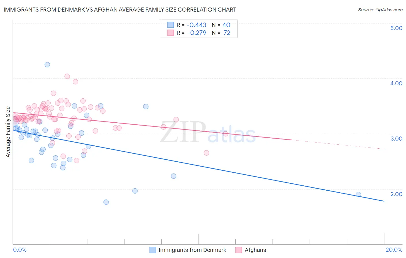 Immigrants from Denmark vs Afghan Average Family Size