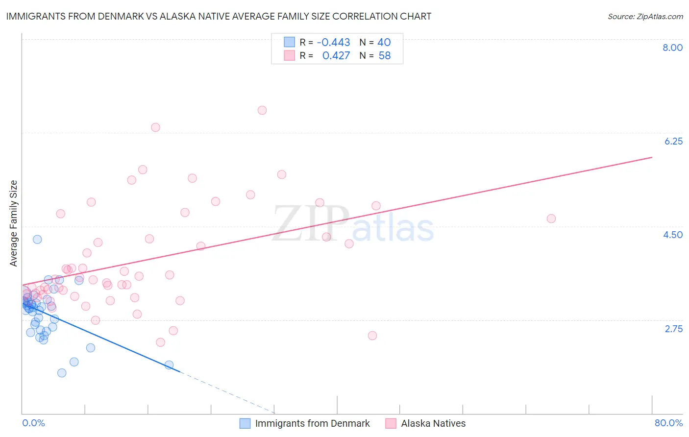 Immigrants from Denmark vs Alaska Native Average Family Size