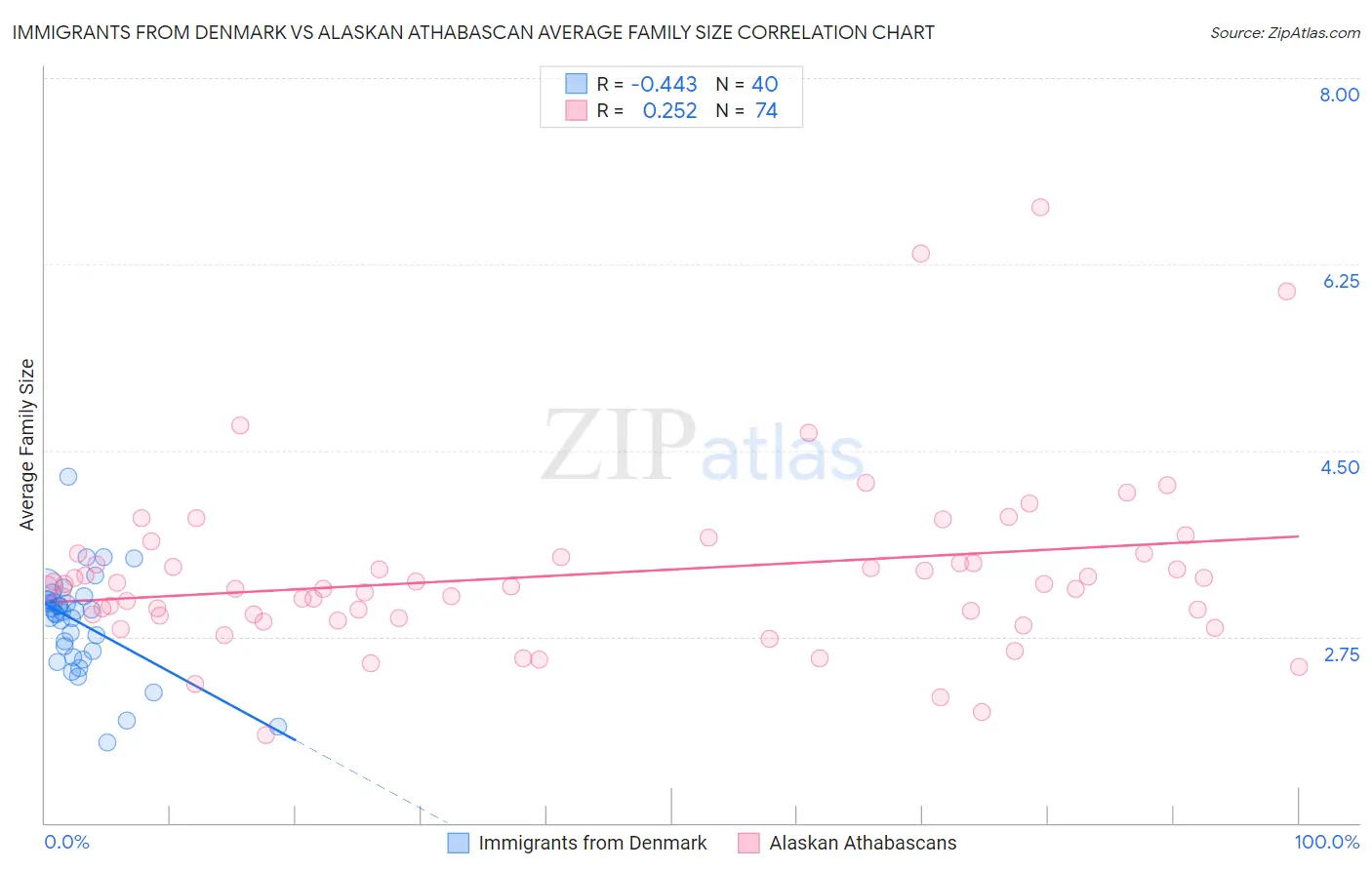 Immigrants from Denmark vs Alaskan Athabascan Average Family Size