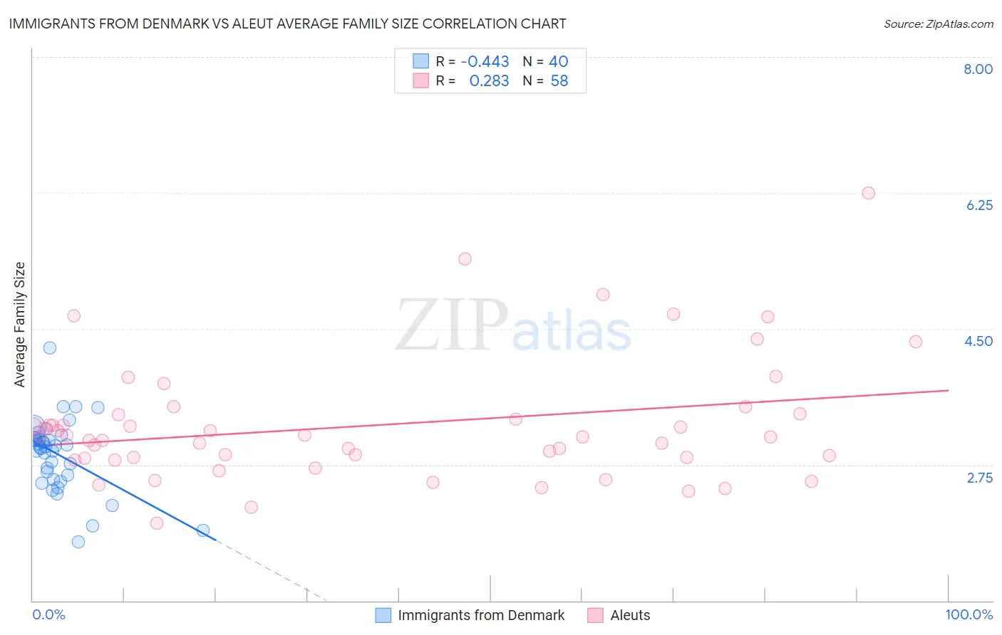 Immigrants from Denmark vs Aleut Average Family Size