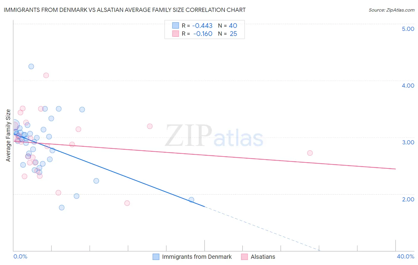 Immigrants from Denmark vs Alsatian Average Family Size