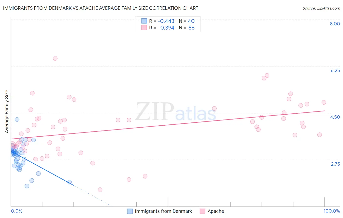 Immigrants from Denmark vs Apache Average Family Size