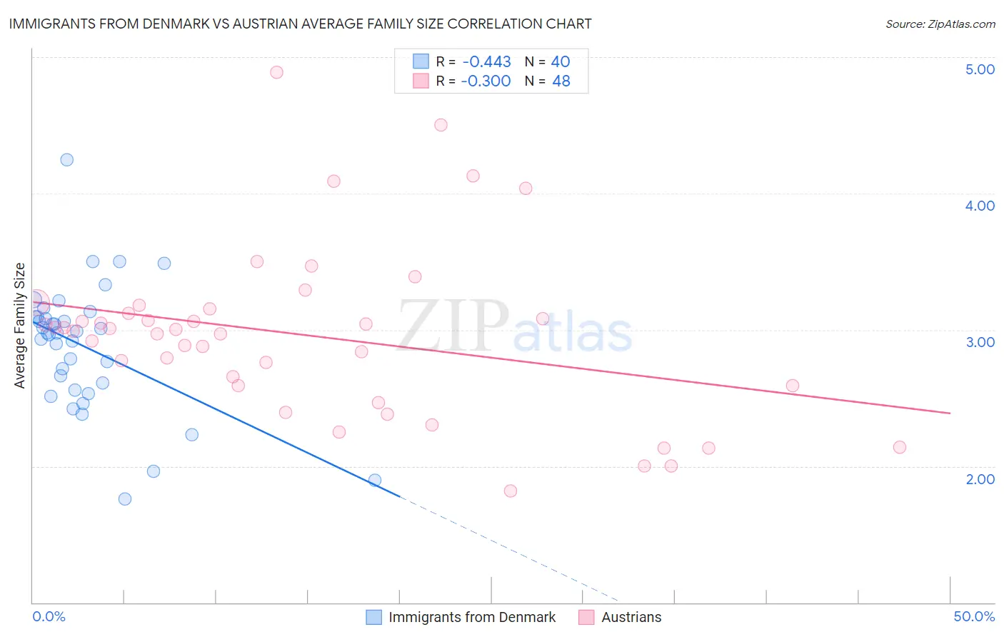 Immigrants from Denmark vs Austrian Average Family Size