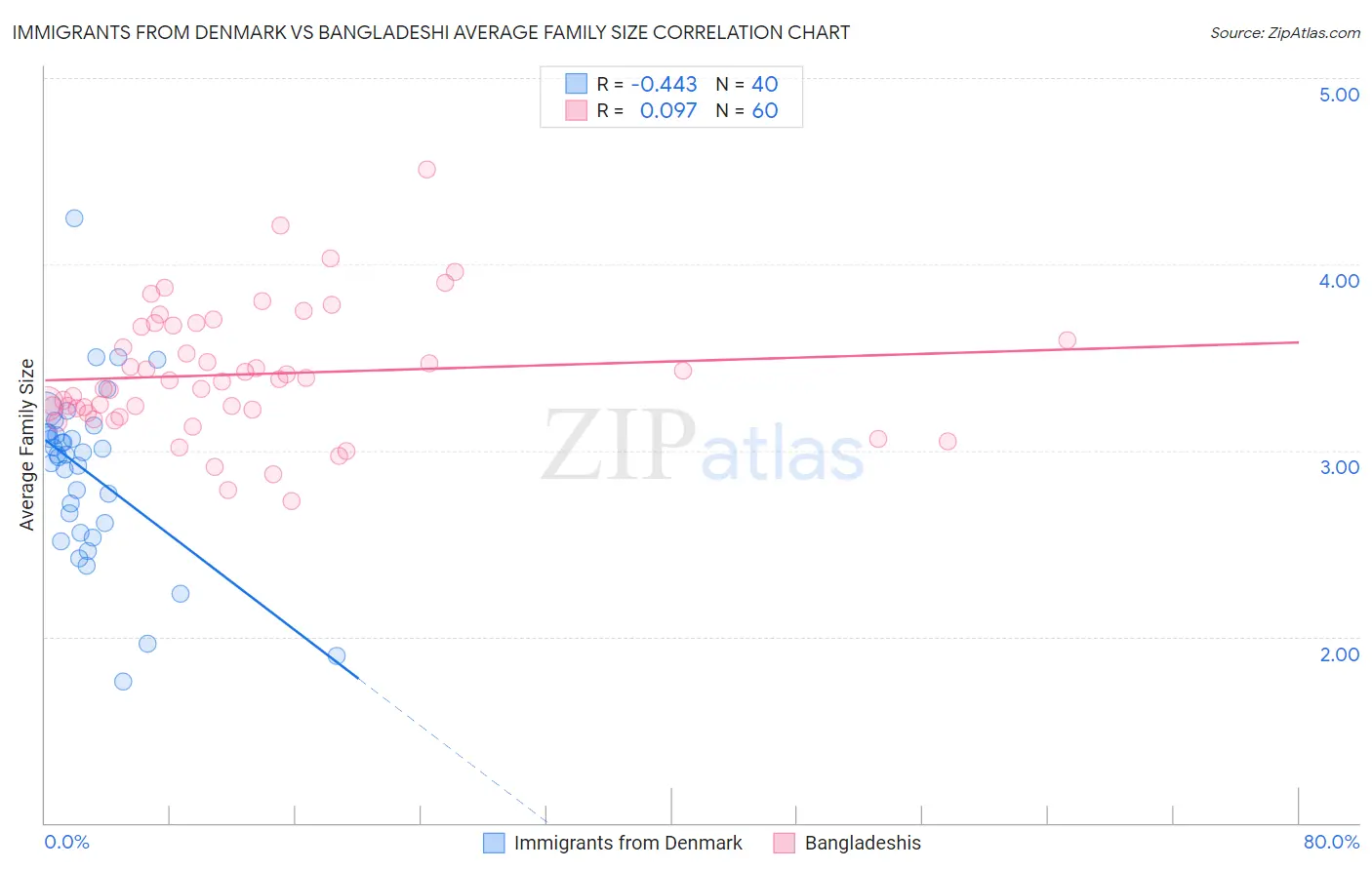Immigrants from Denmark vs Bangladeshi Average Family Size