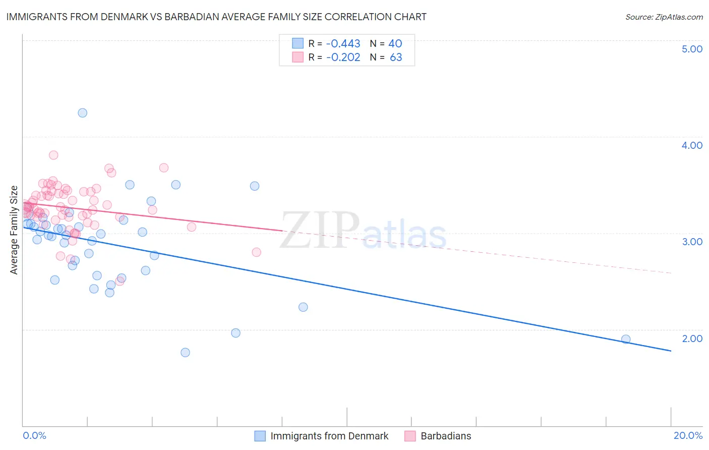 Immigrants from Denmark vs Barbadian Average Family Size