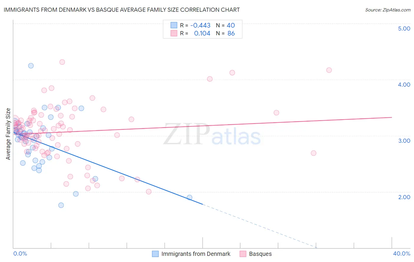Immigrants from Denmark vs Basque Average Family Size