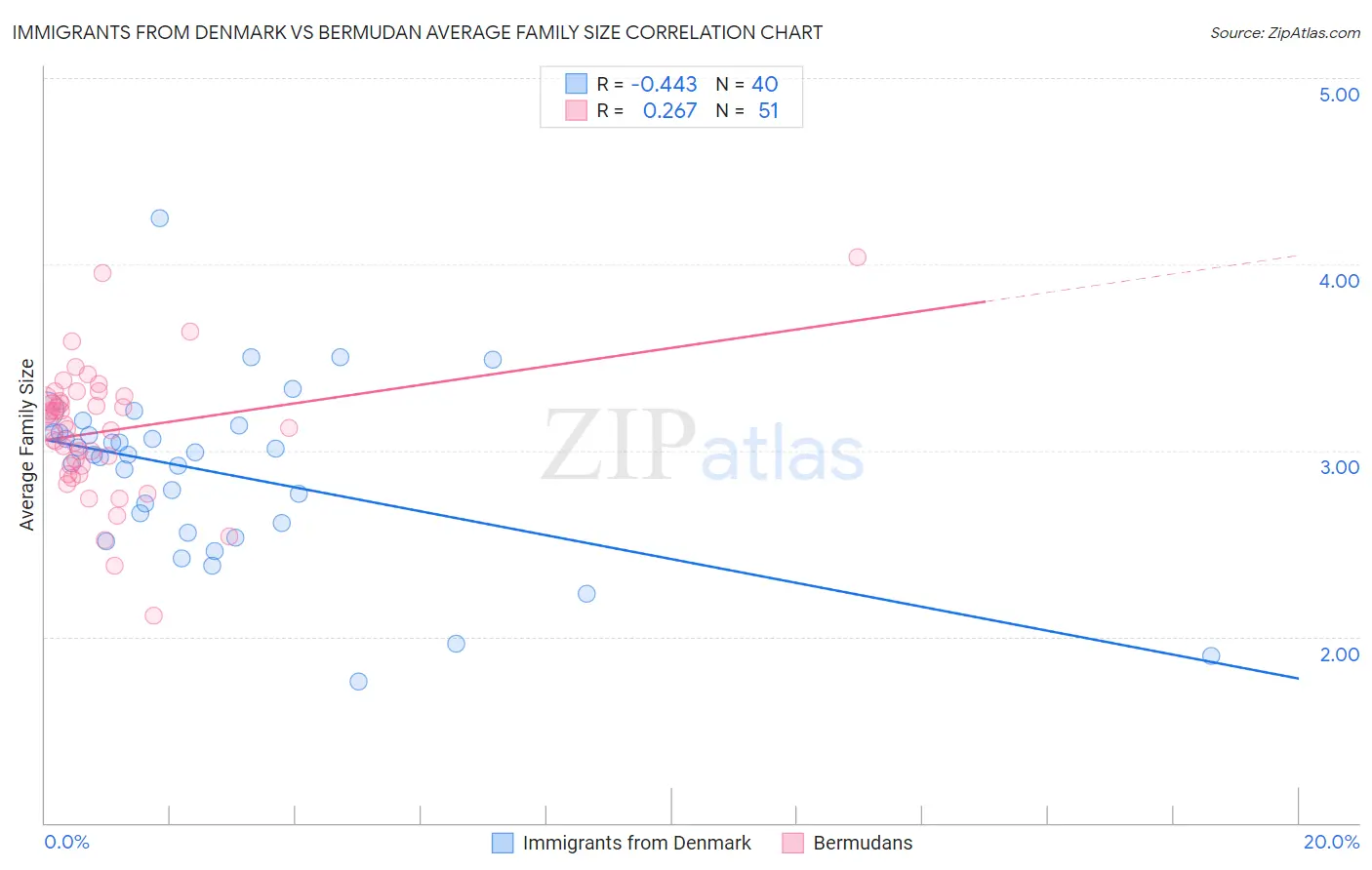 Immigrants from Denmark vs Bermudan Average Family Size