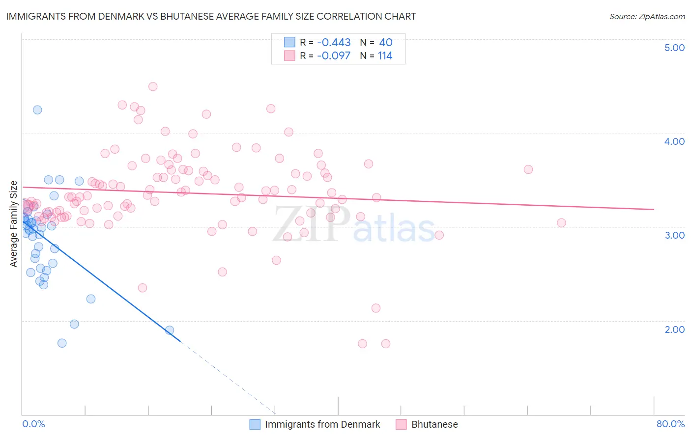 Immigrants from Denmark vs Bhutanese Average Family Size