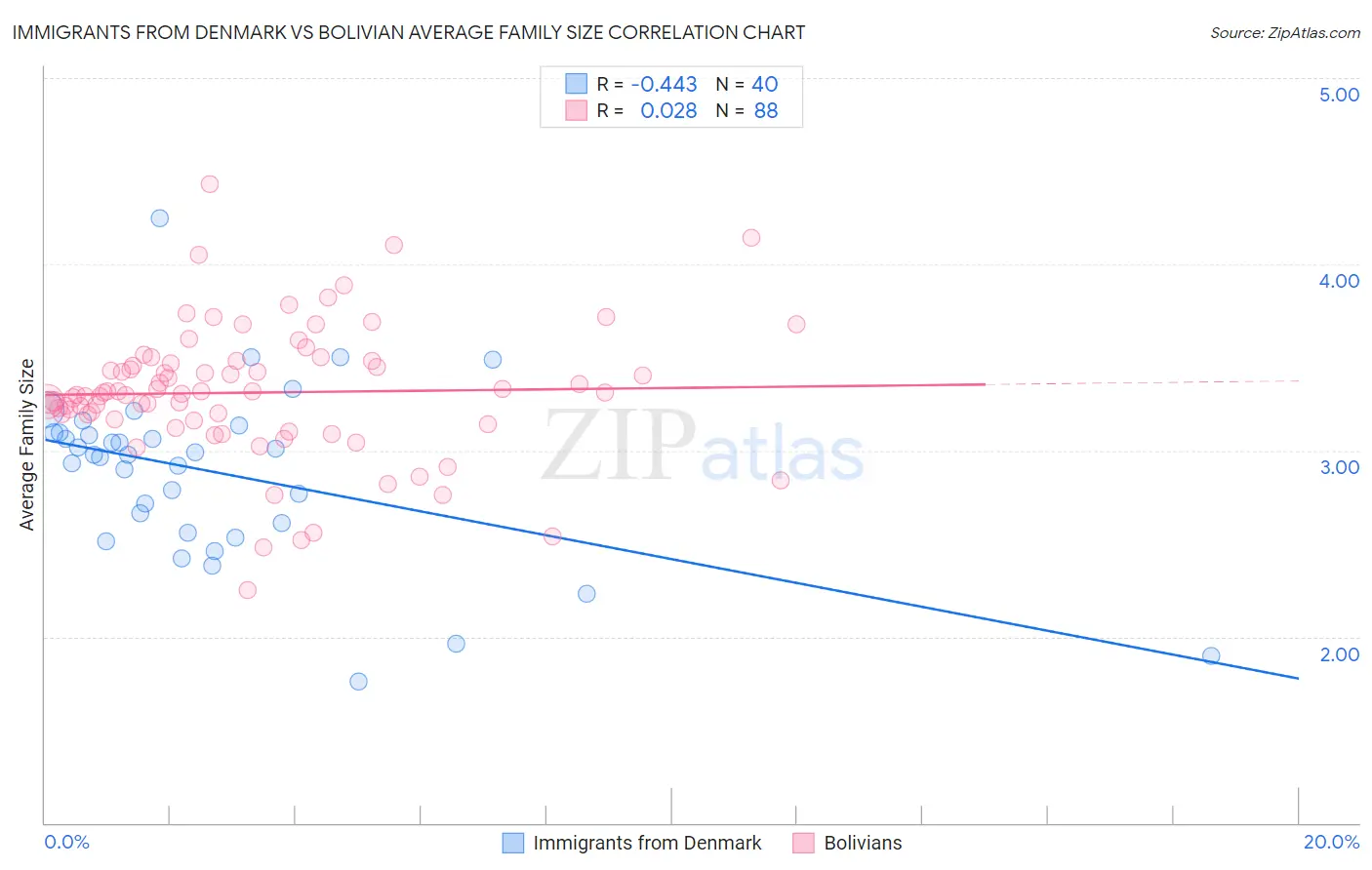 Immigrants from Denmark vs Bolivian Average Family Size