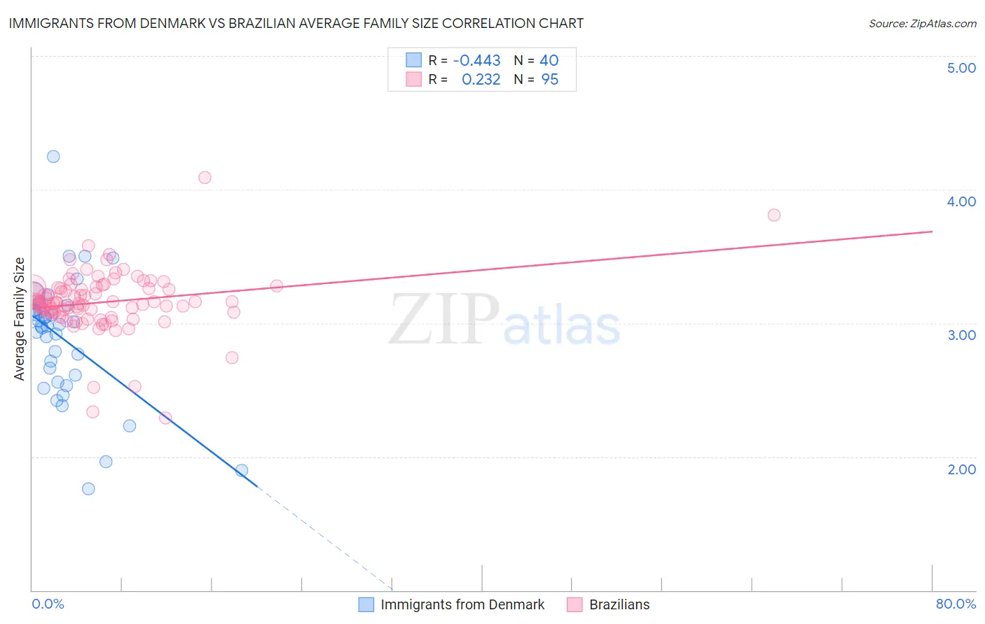 Immigrants from Denmark vs Brazilian Average Family Size