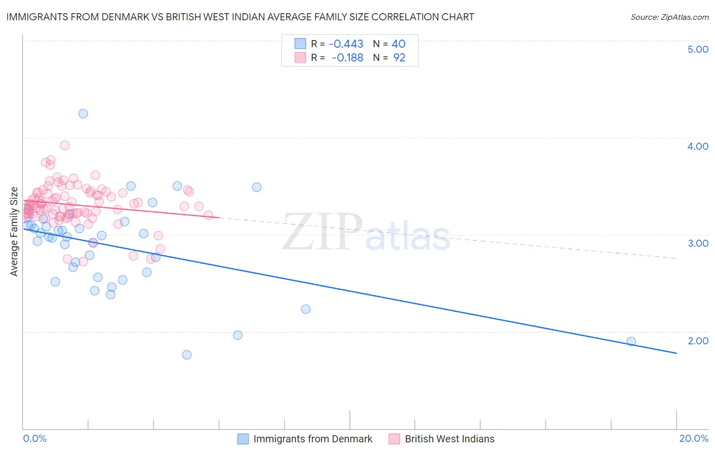 Immigrants from Denmark vs British West Indian Average Family Size