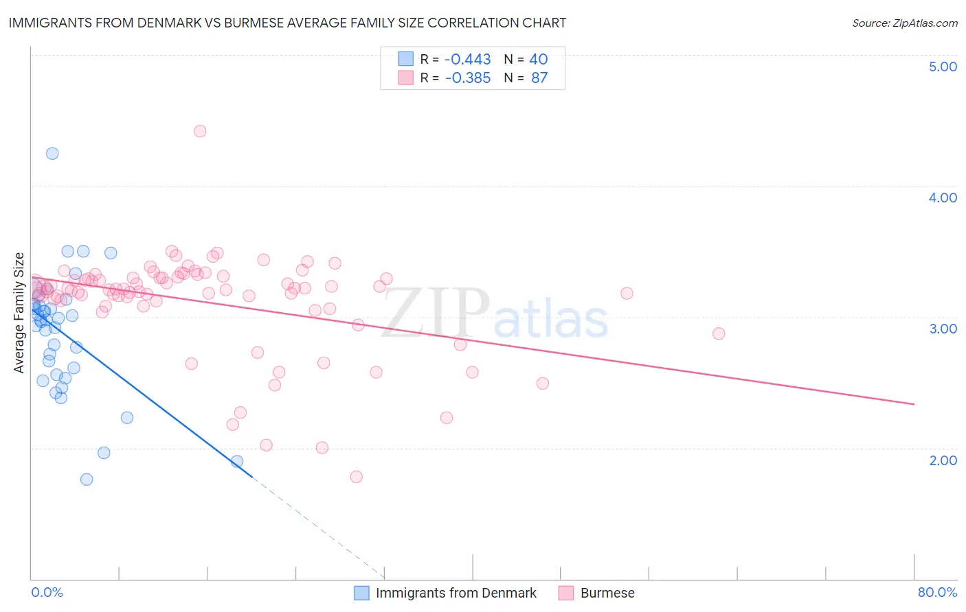 Immigrants from Denmark vs Burmese Average Family Size