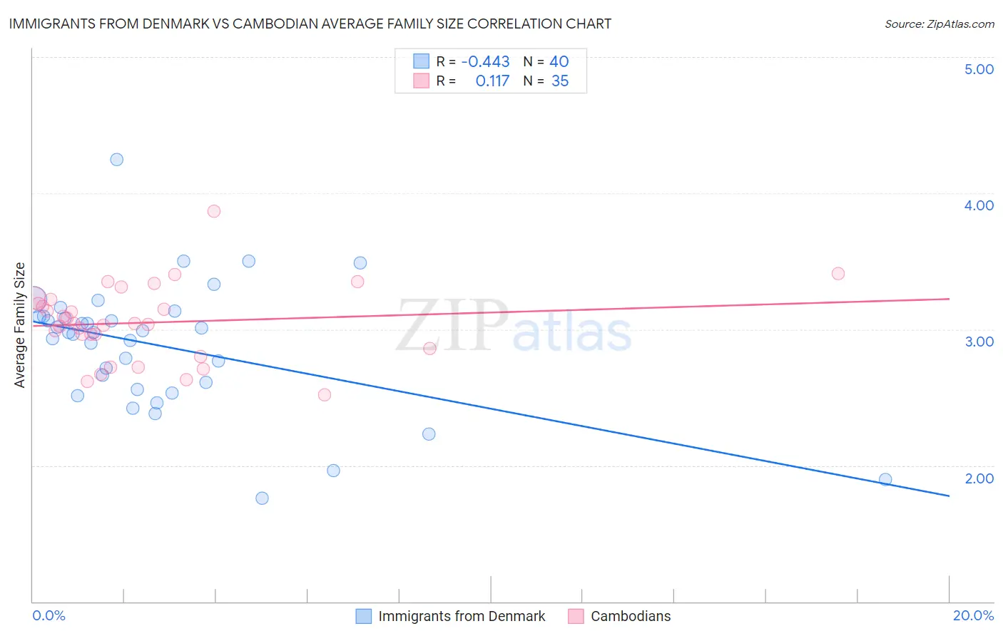 Immigrants from Denmark vs Cambodian Average Family Size