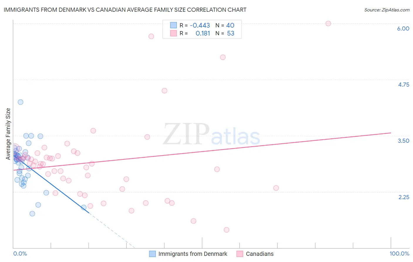 Immigrants from Denmark vs Canadian Average Family Size