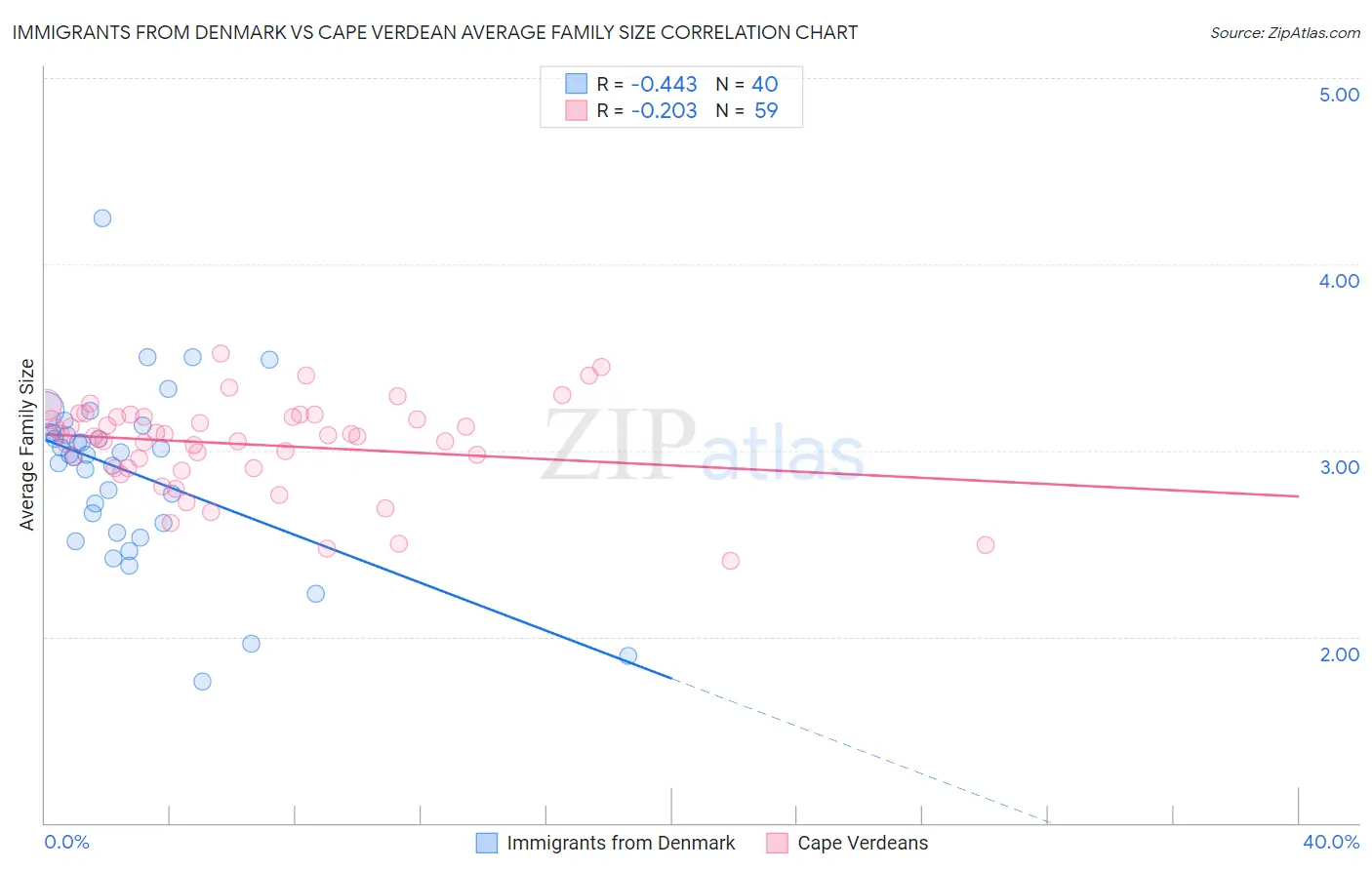 Immigrants from Denmark vs Cape Verdean Average Family Size