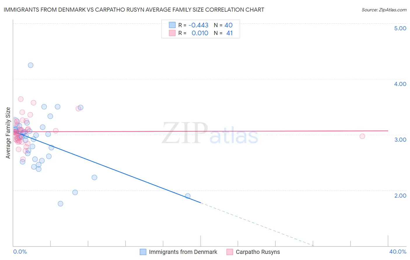 Immigrants from Denmark vs Carpatho Rusyn Average Family Size