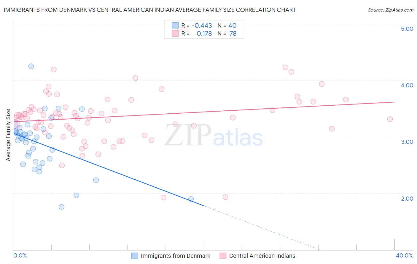 Immigrants from Denmark vs Central American Indian Average Family Size