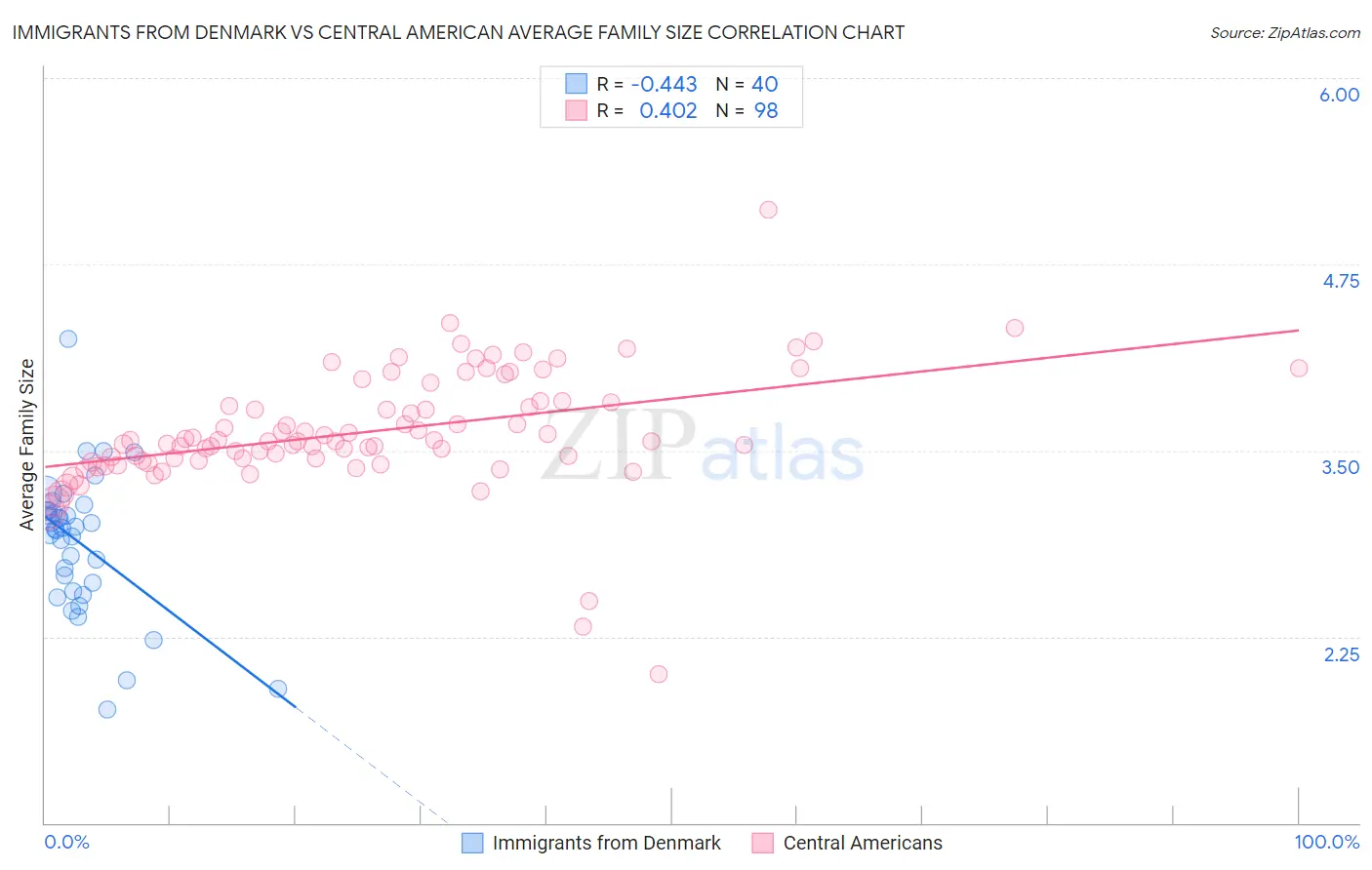 Immigrants from Denmark vs Central American Average Family Size