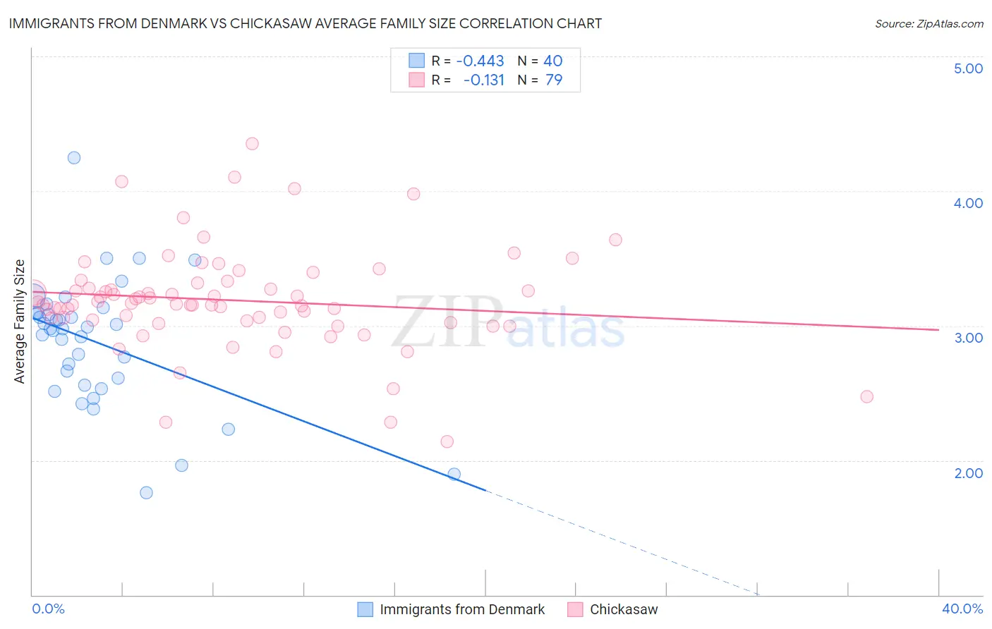 Immigrants from Denmark vs Chickasaw Average Family Size
