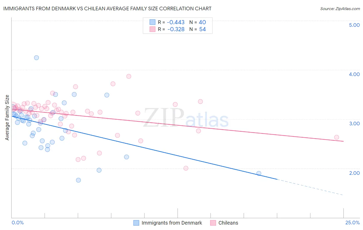 Immigrants from Denmark vs Chilean Average Family Size