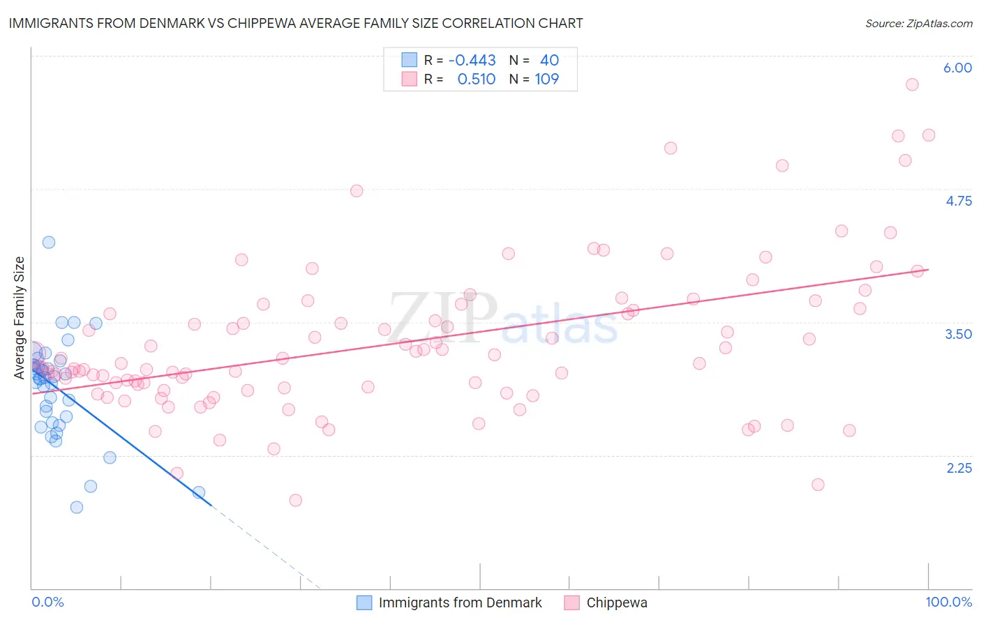 Immigrants from Denmark vs Chippewa Average Family Size