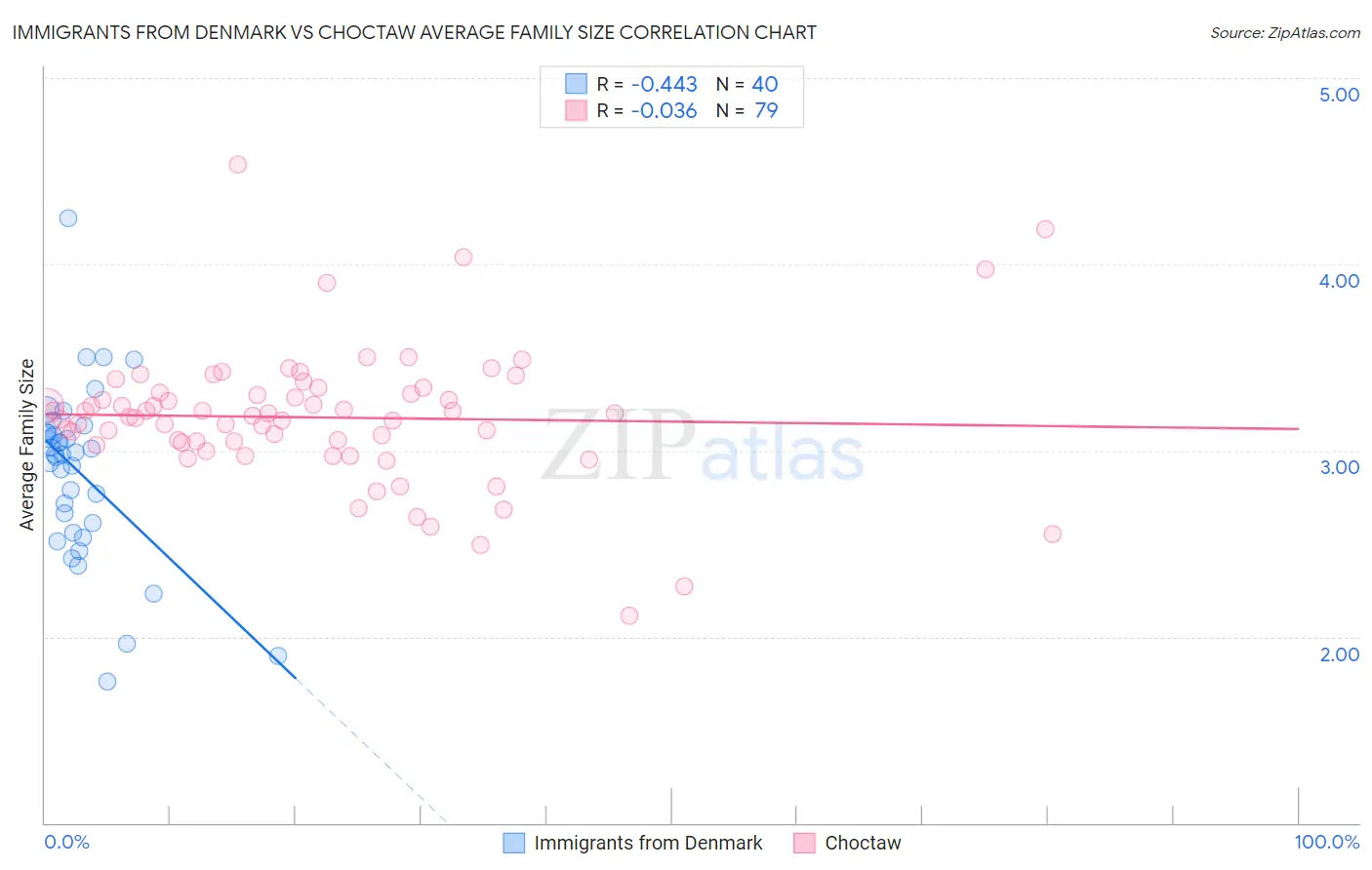 Immigrants from Denmark vs Choctaw Average Family Size