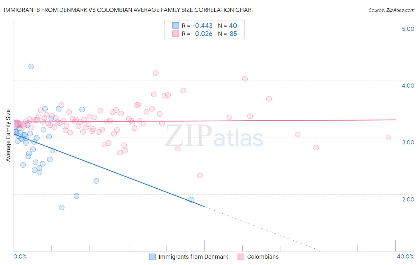 Immigrants from Denmark vs Colombian Average Family Size