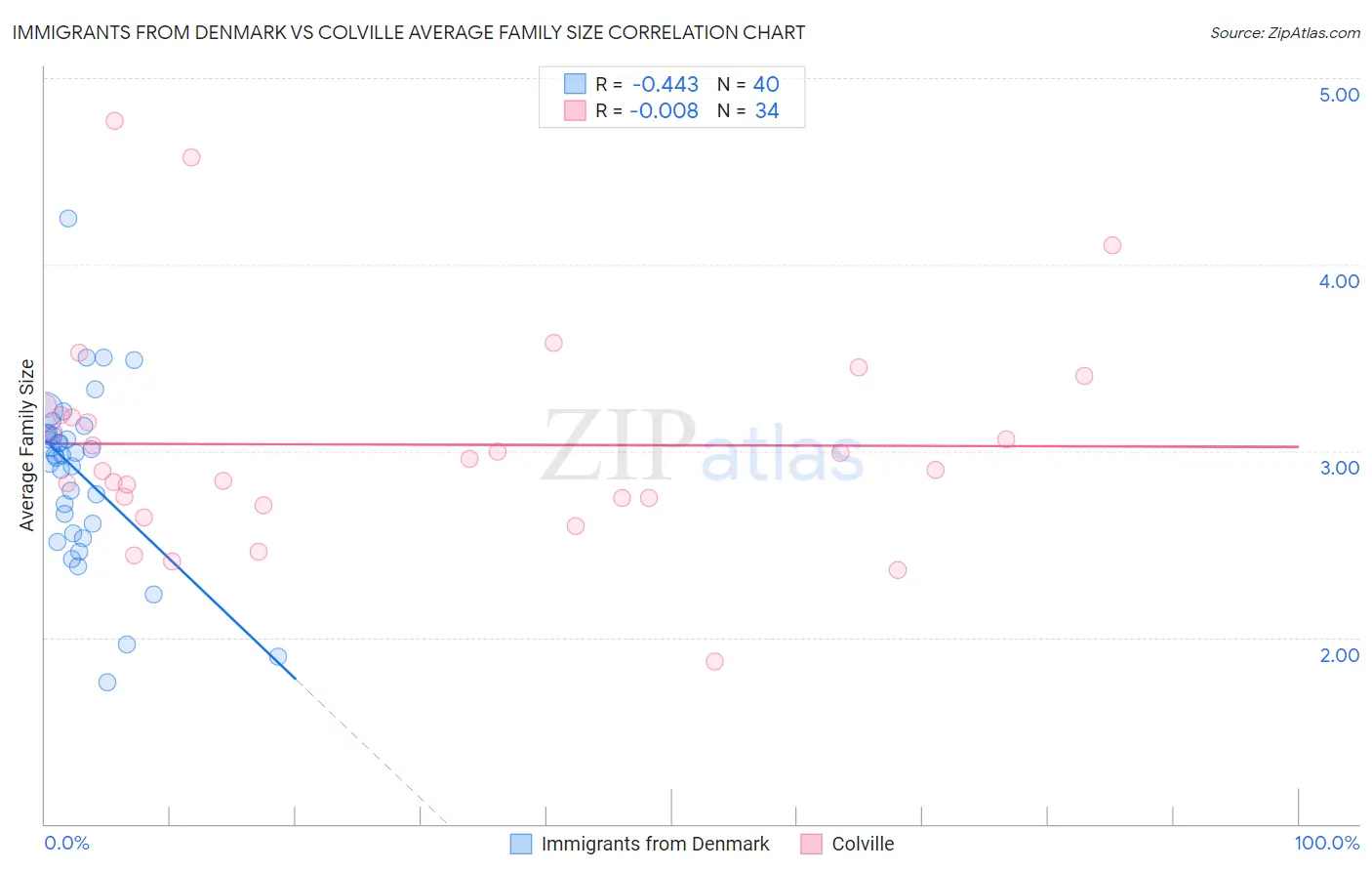 Immigrants from Denmark vs Colville Average Family Size