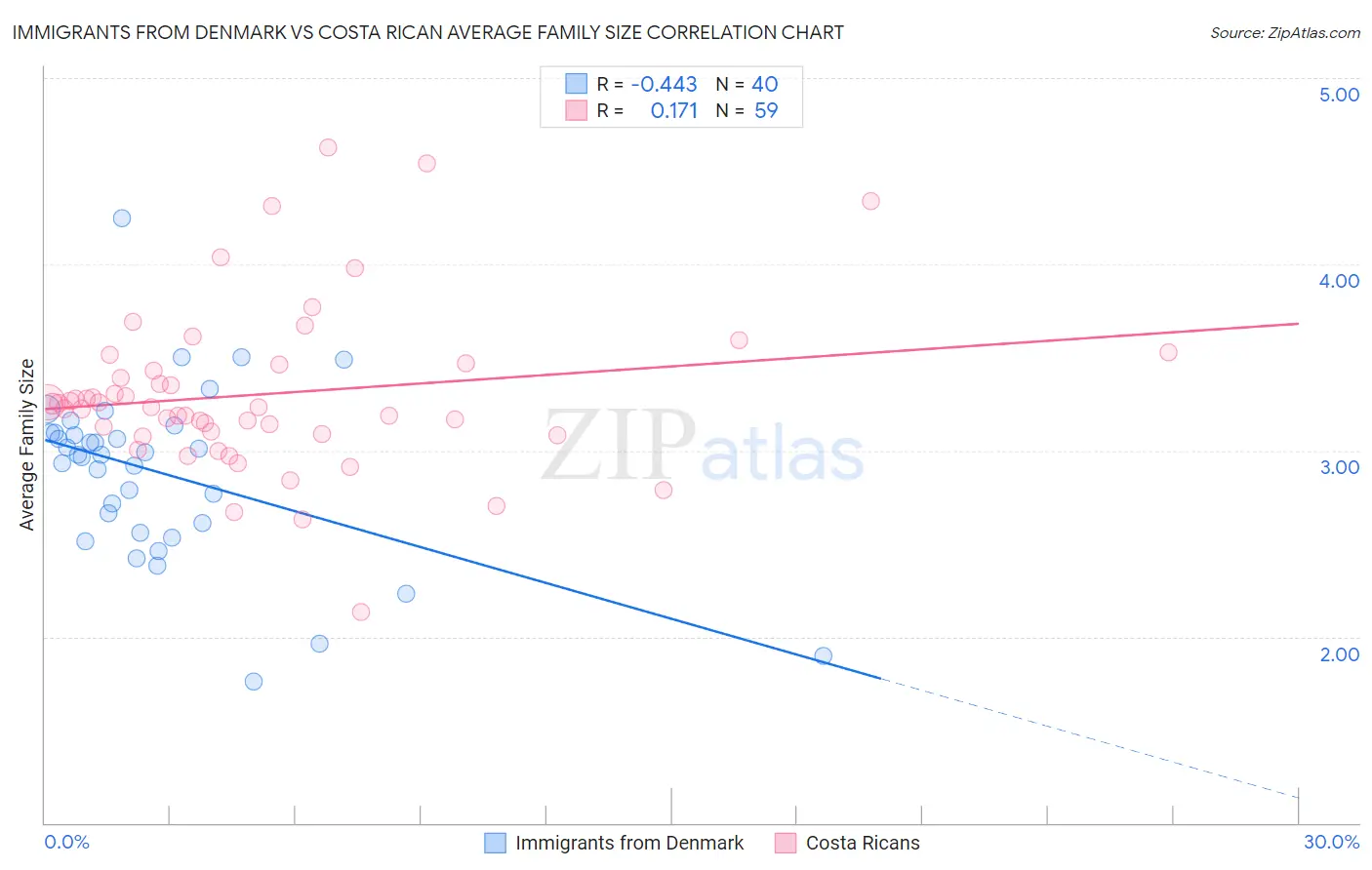 Immigrants from Denmark vs Costa Rican Average Family Size