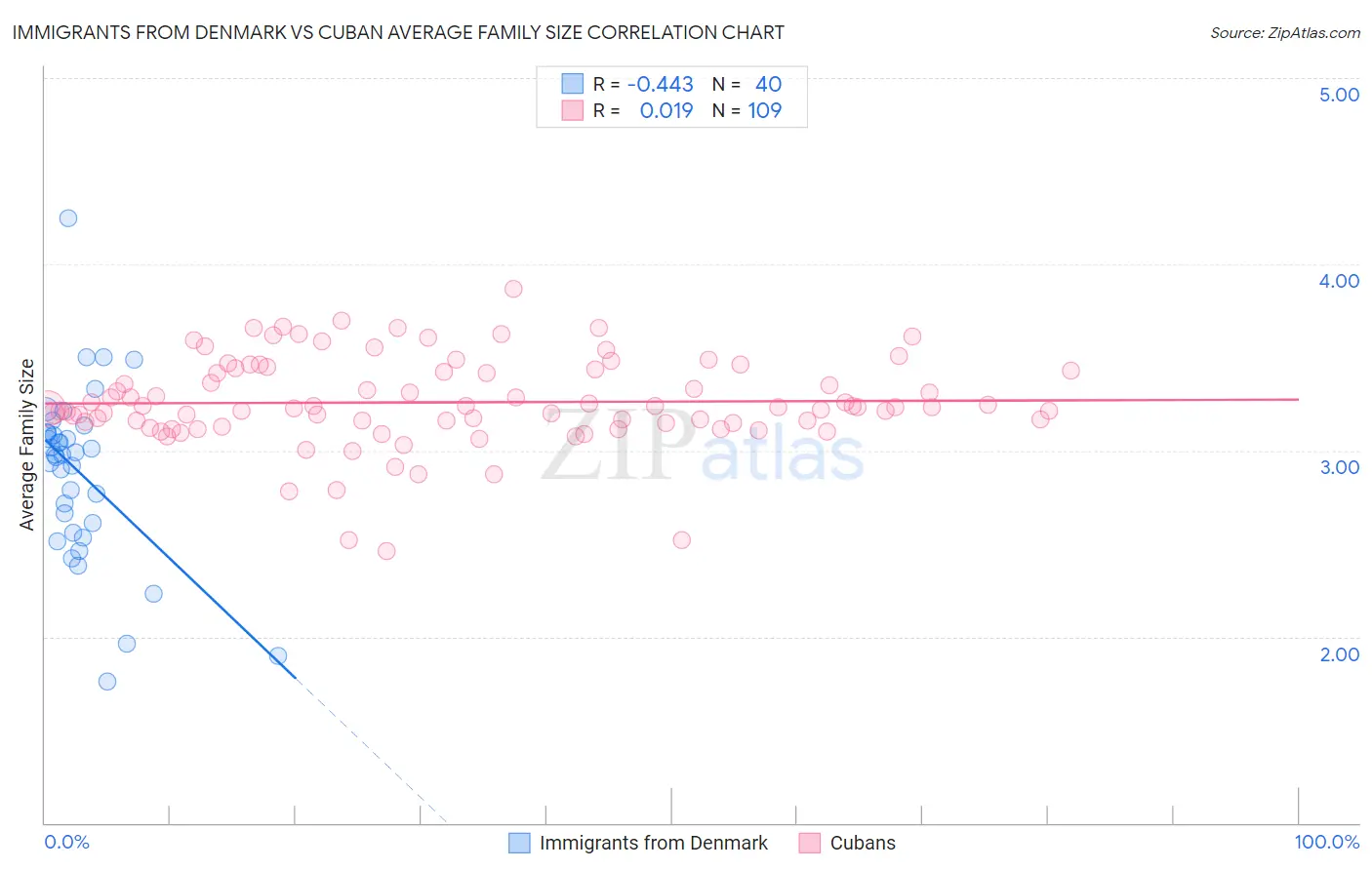 Immigrants from Denmark vs Cuban Average Family Size