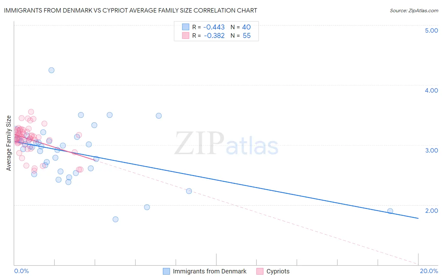 Immigrants from Denmark vs Cypriot Average Family Size