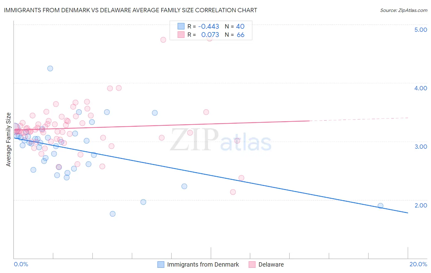 Immigrants from Denmark vs Delaware Average Family Size