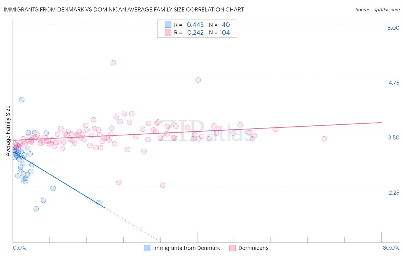 Immigrants from Denmark vs Dominican Average Family Size