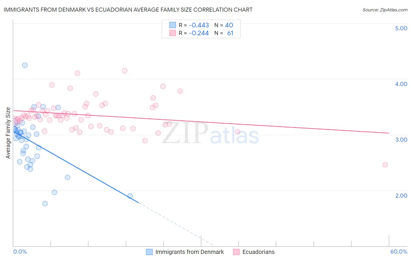 Immigrants from Denmark vs Ecuadorian Average Family Size
