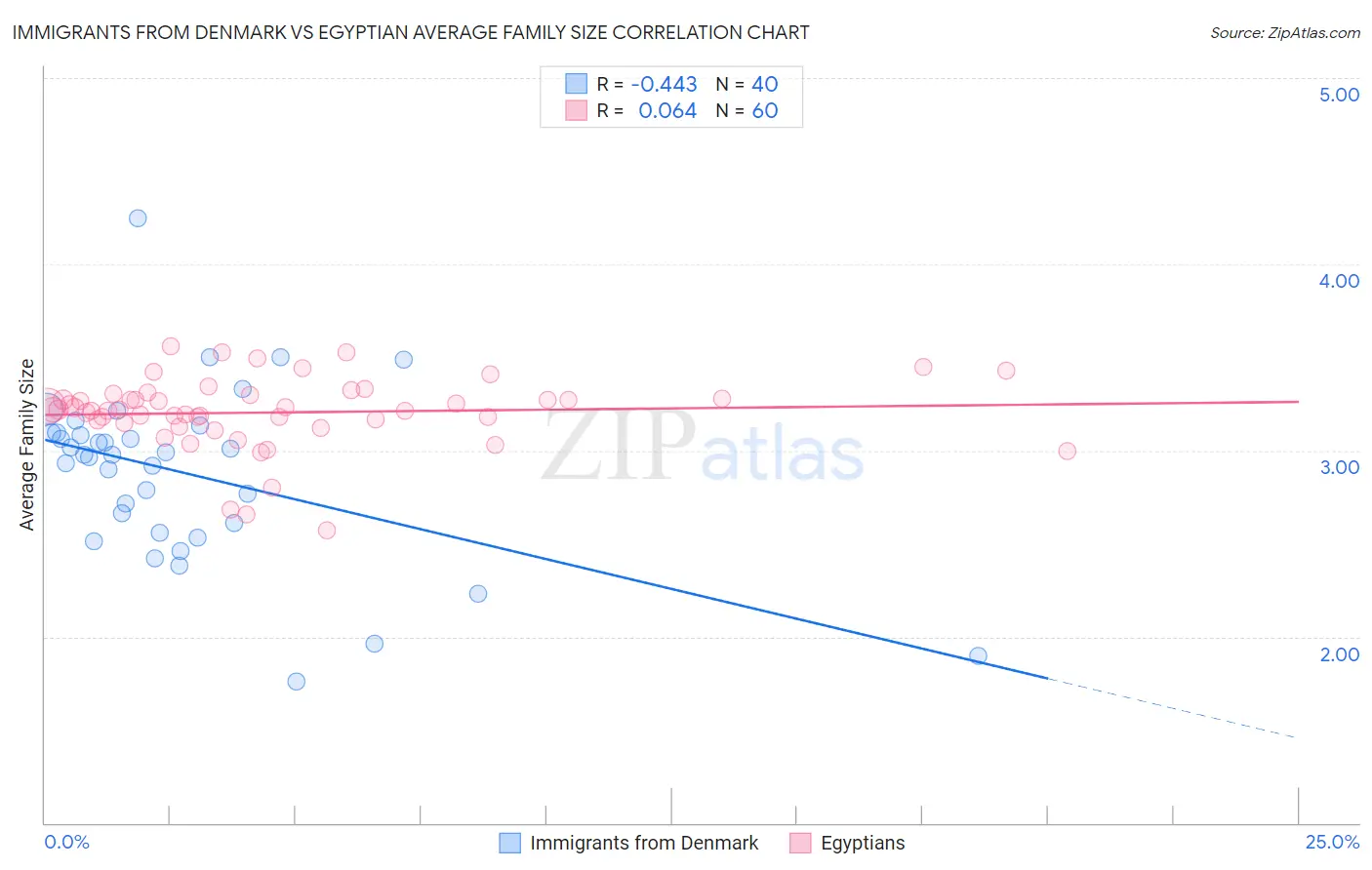 Immigrants from Denmark vs Egyptian Average Family Size