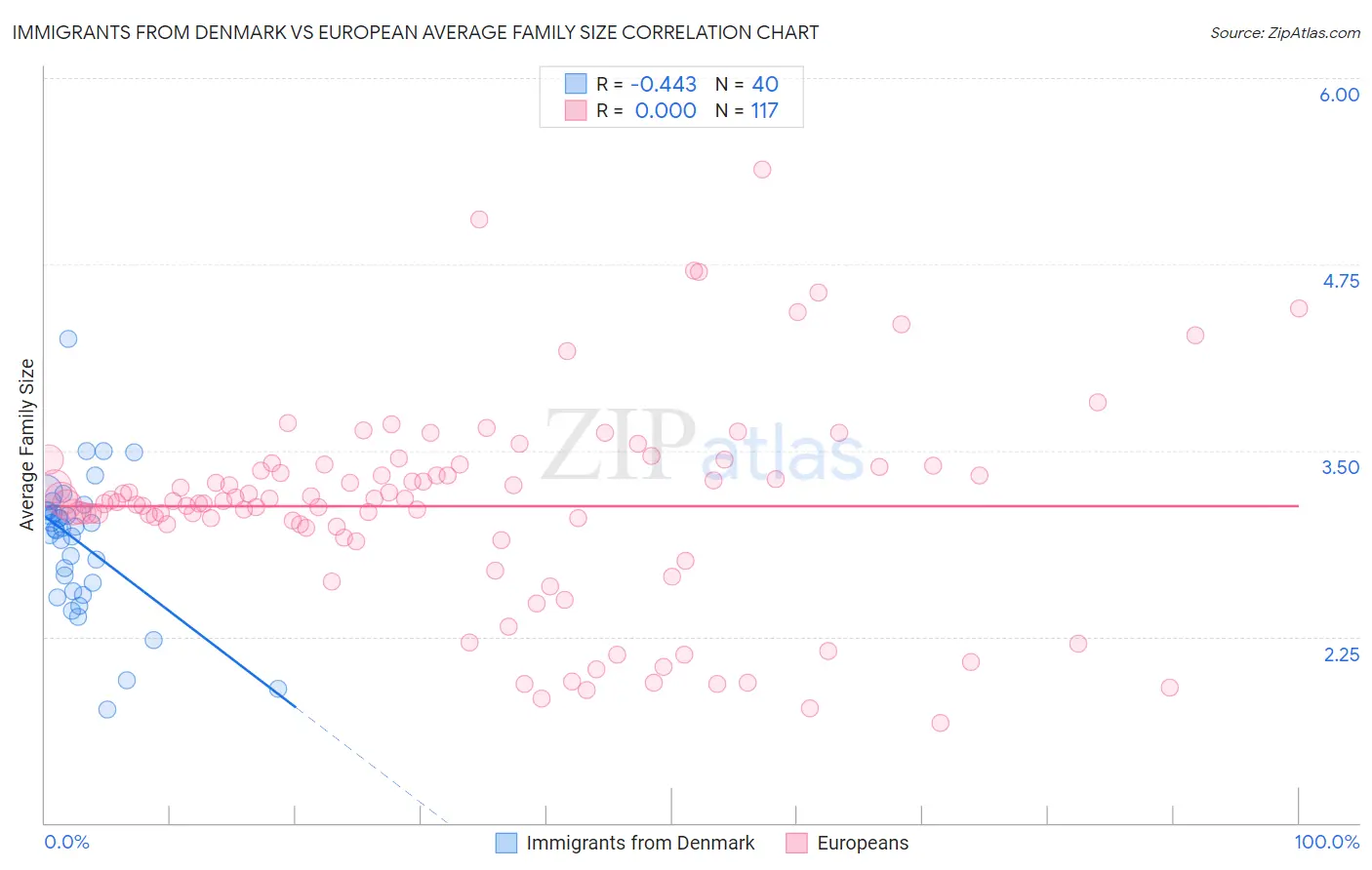 Immigrants from Denmark vs European Average Family Size