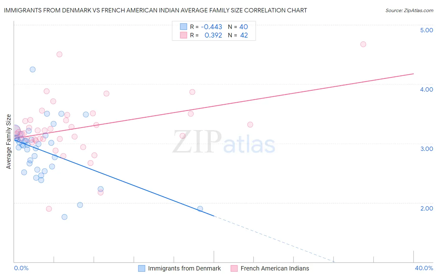 Immigrants from Denmark vs French American Indian Average Family Size