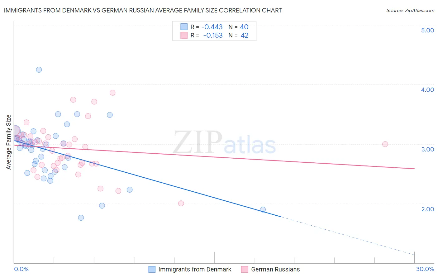 Immigrants from Denmark vs German Russian Average Family Size