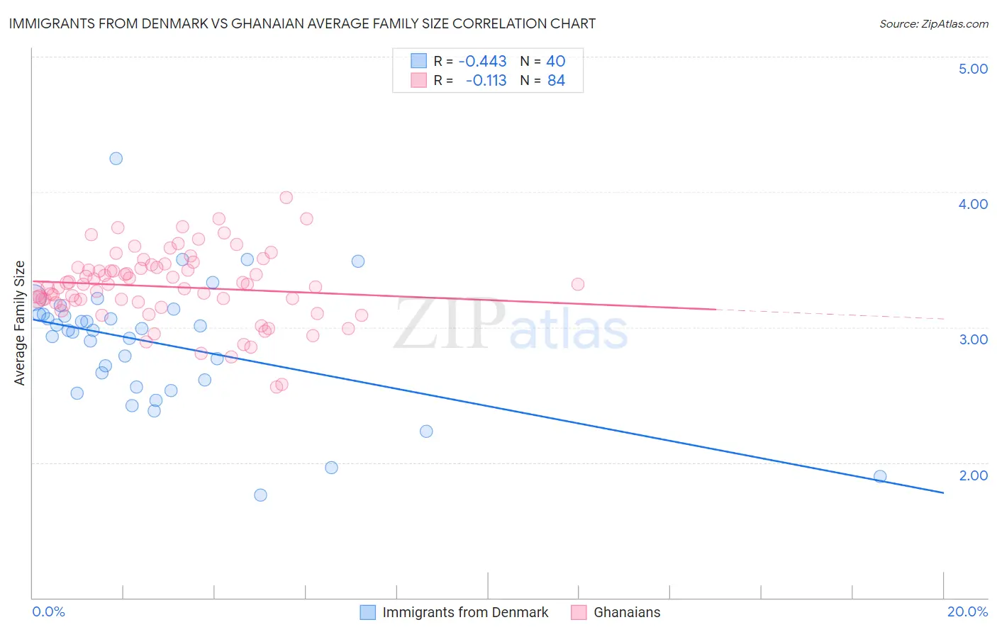 Immigrants from Denmark vs Ghanaian Average Family Size
