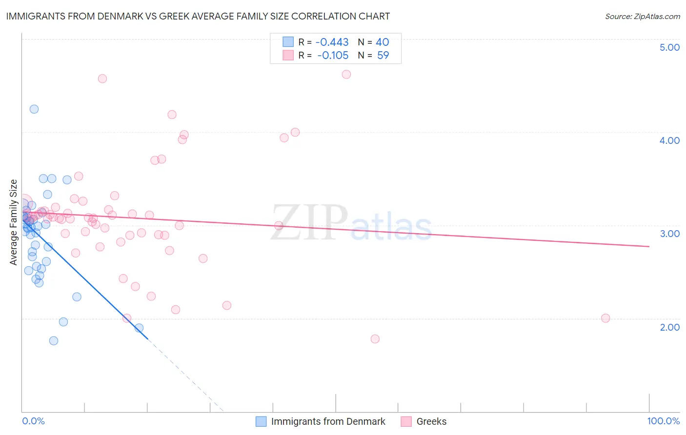 Immigrants from Denmark vs Greek Average Family Size