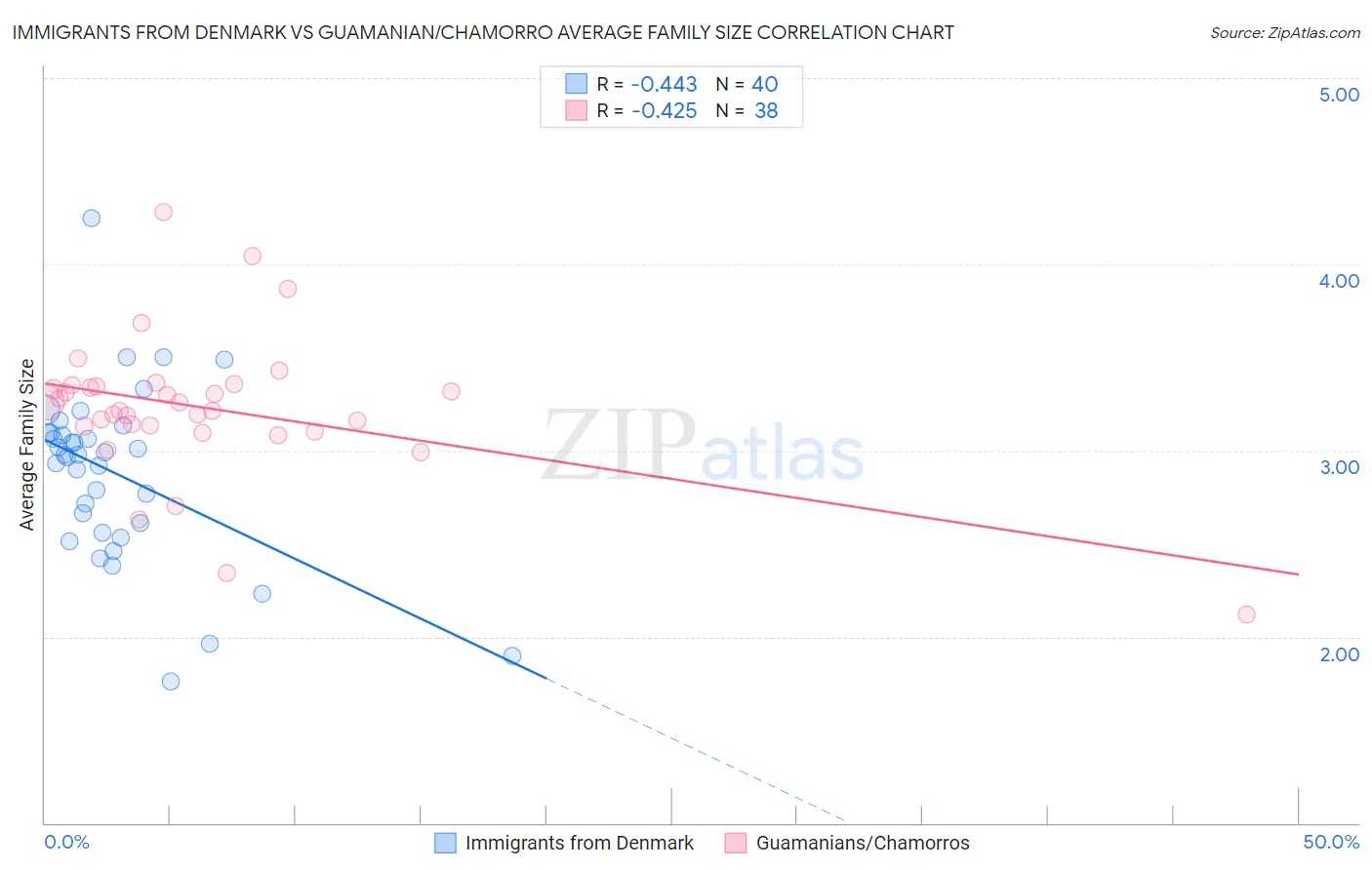 Immigrants from Denmark vs Guamanian/Chamorro Average Family Size