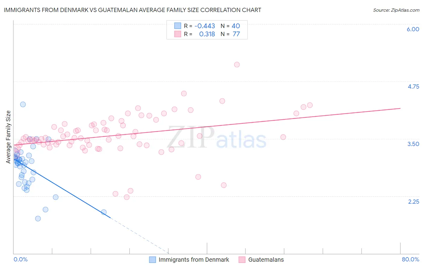 Immigrants from Denmark vs Guatemalan Average Family Size