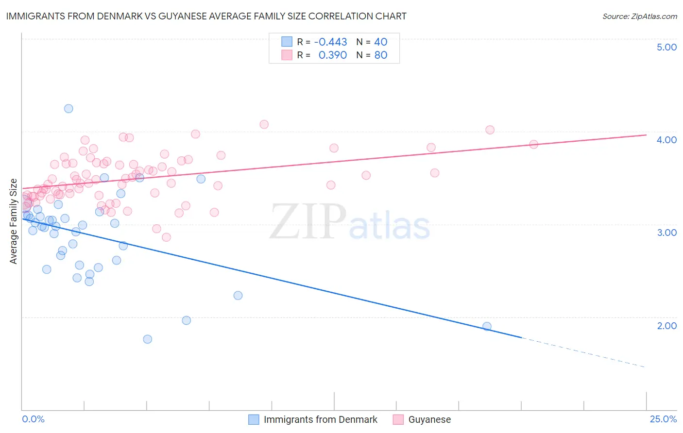 Immigrants from Denmark vs Guyanese Average Family Size