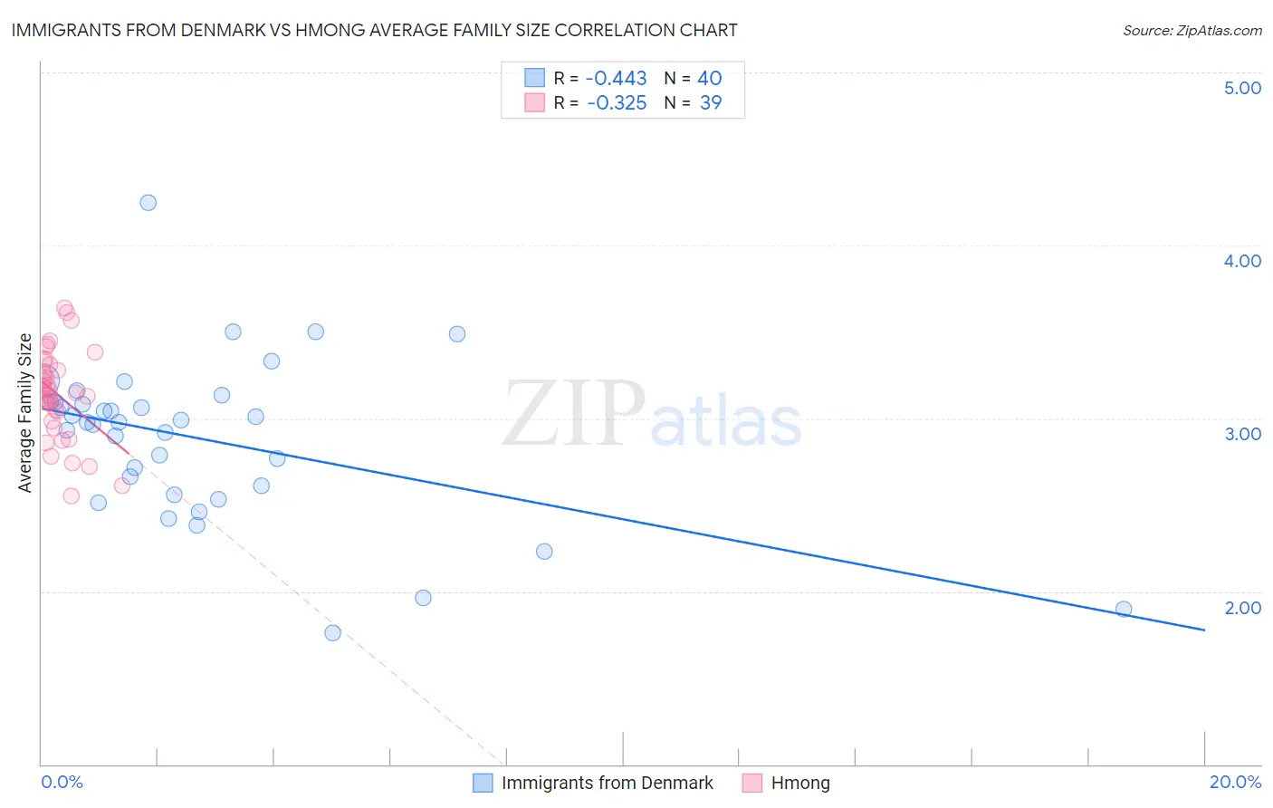 Immigrants from Denmark vs Hmong Average Family Size