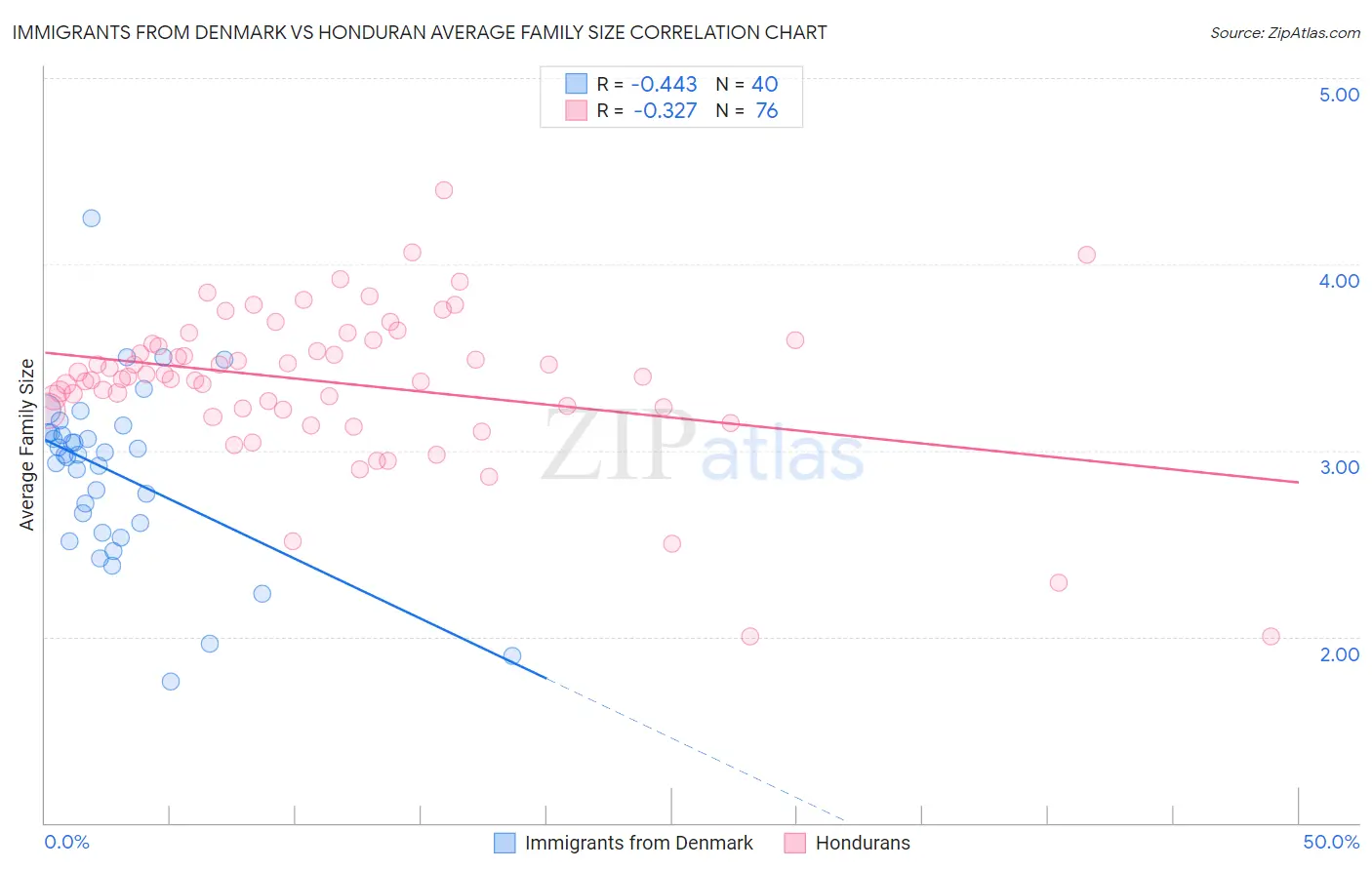 Immigrants from Denmark vs Honduran Average Family Size