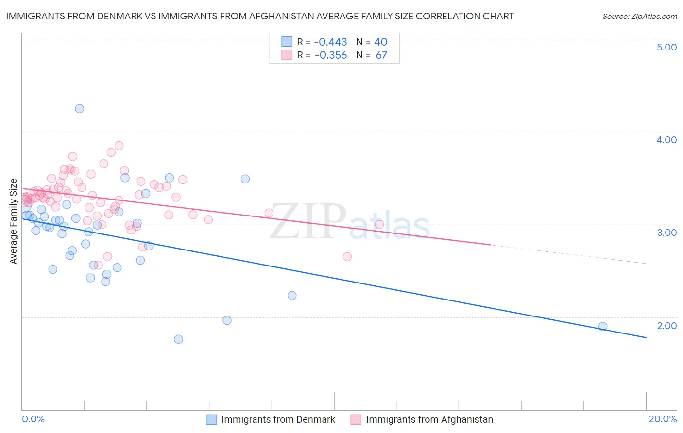 Immigrants from Denmark vs Immigrants from Afghanistan Average Family Size
