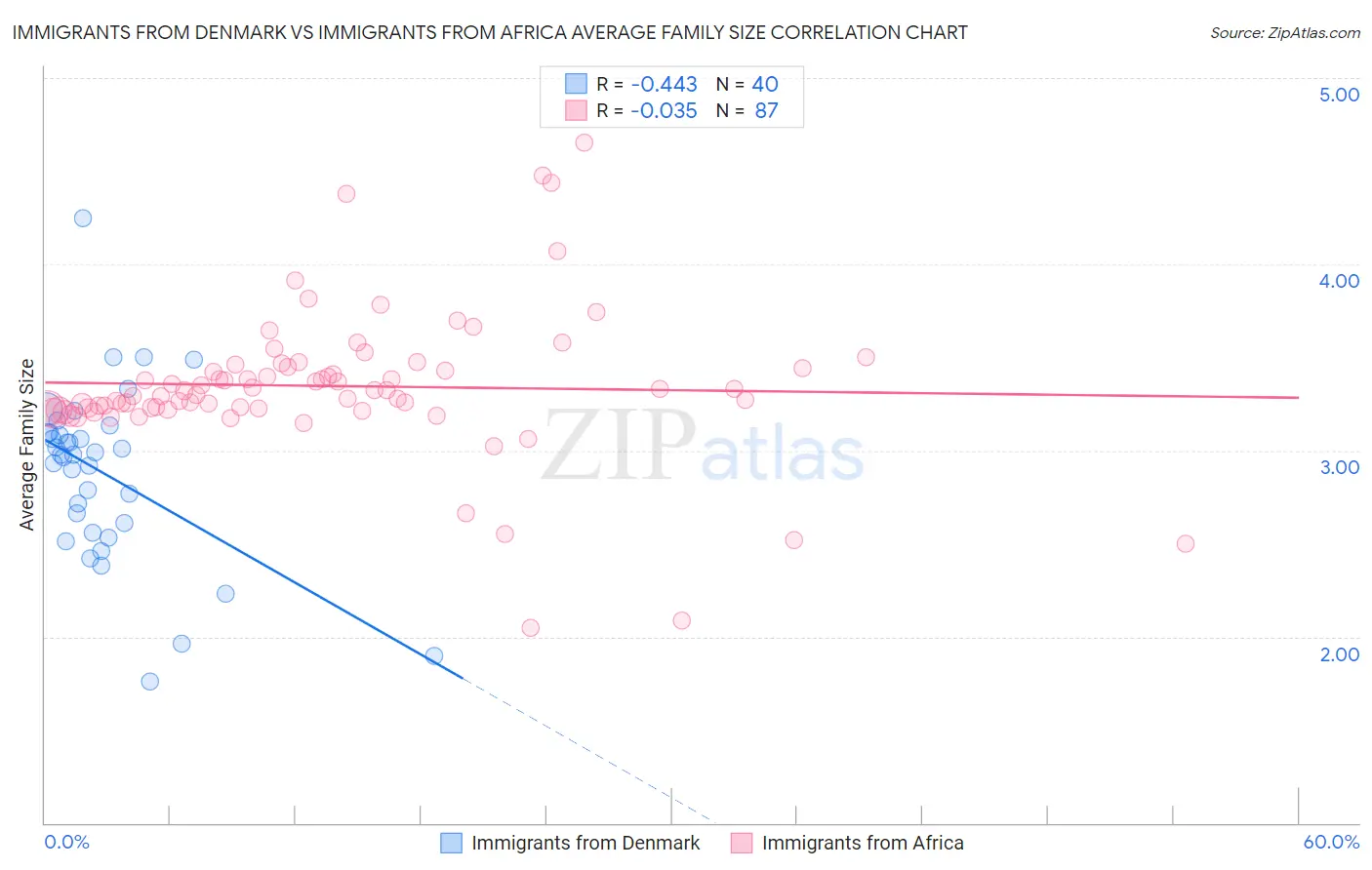 Immigrants from Denmark vs Immigrants from Africa Average Family Size